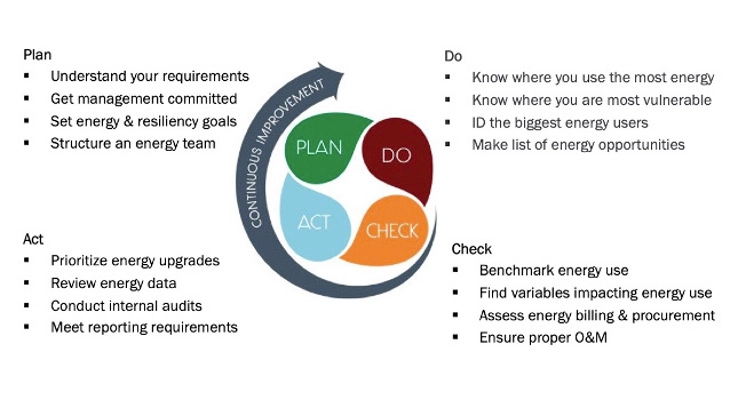 ISO 50001 – Energy Management Systems