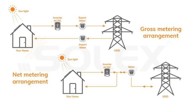 Types of Metering for Solar Rooftop Plants